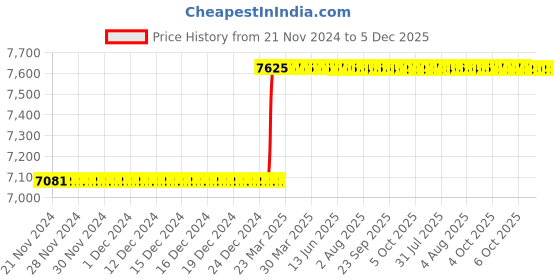 moglix.com Totem Straight Flute Metric Series Hand Tap, 20x1 mm totem Price History Graph from 21 Nov 2024 to 5 Dec 2025