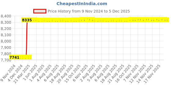 moglix.com Totem Straight Flute Metric Series Hand Tap, 22x1.5 mm totem Price History Graph from 9 Nov 2024 to 4 Dec 2025