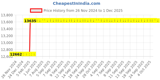 moglix.com Totem Straight Flute Metric Series Hand Tap, 27x2 mm totem Price History Graph from 26 Nov 2024 to 30 Nov 2025