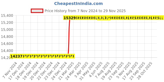 moglix.com Totem Straight Flute Metric Series Hand Tap, 30x1.5 mm totem Price History Graph from 7 Nov 2024 to 29 Nov 2025