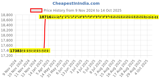 moglix.com Totem Straight Flute Metric Series Hand Tap, 33x2 mm totem Price History Graph from 9 Nov 2024 to 14 Oct 2025