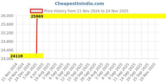 moglix.com Totem Straight Flute Metric Series Hand Tap, 36.0x2.50 mm totem Price History Graph from 21 Nov 2024 to 24 Nov 2025