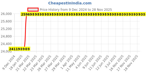 moglix.com Totem Straight Flute Metric Series Hand Tap, 36x1.5 mm totem Price History Graph from 9 Dec 2024 to 27 Nov 2025