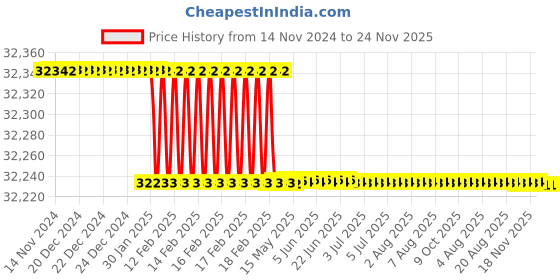 moglix.com Totem Straight Flute Metric Series Hand Tap, 36x4 mm totem Price History Graph from 14 Nov 2024 to 24 Nov 2025