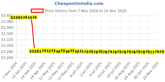moglix.com Totem Straight Flute Metric Series Hand Tap, 42x1.5 mm totem Price History Graph from 7 Nov 2024 to 24 Nov 2025