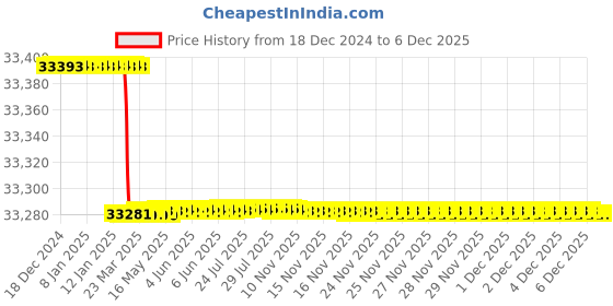 moglix.com Totem Straight Flute Metric Series Hand Tap, 42x3 mm totem Price History Graph from 18 Dec 2024 to 4 Dec 2025