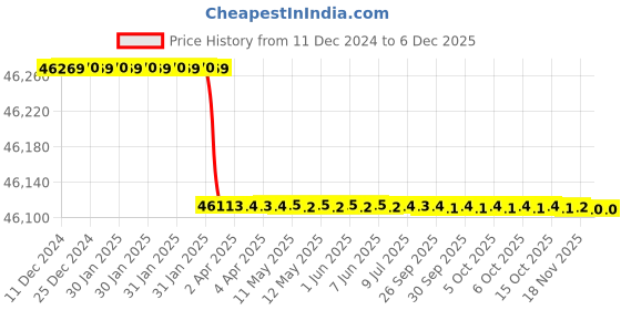 moglix.com Totem Straight Flute Metric Series Hand Tap, 45x1.5 mm totem Price History Graph from 11 Dec 2024 to 4 Dec 2025