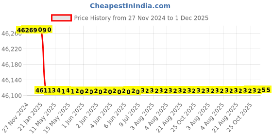 moglix.com Totem Straight Flute Metric Series Hand Tap, 45x3 mm totem Price History Graph from 27 Nov 2024 to 30 Nov 2025