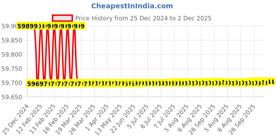moglix.com Totem Straight Flute Metric Series Hand Tap, 52x2 mm totem Price History Graph from 25 Dec 2024 to 2 Dec 2025