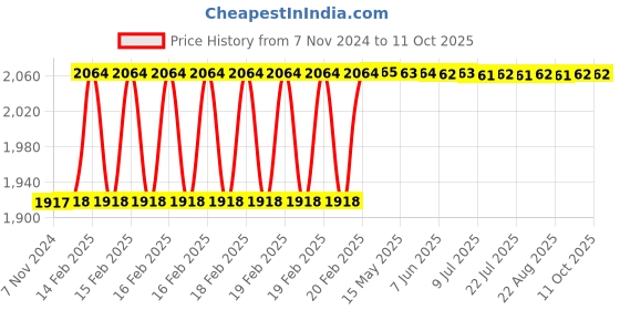 moglix.com Totem Straight Flute Type-A Long Shank Machine Tap, 11x1.25 mm totem Price History Graph from 7 Nov 2024 to 11 Oct 2025