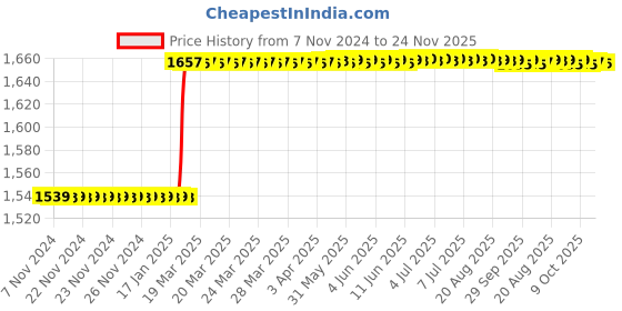 moglix.com Totem Straight Flute Type-A Long Shank Machine Tap, 12x1.75 mm totem Price History Graph from 7 Nov 2024 to 24 Nov 2025