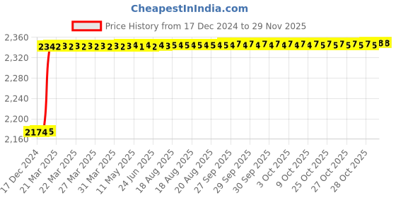 moglix.com Totem Straight Flute Type-A Long Shank Machine Tap, 14x1 mm totem Price History Graph from 17 Dec 2024 to 28 Nov 2025