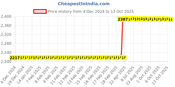 moglix.com Totem Straight Flute Type-A Long Shank Machine Tap, 14x1.25 mm totem Price History Graph from 4 Dec 2024 to 13 Oct 2025