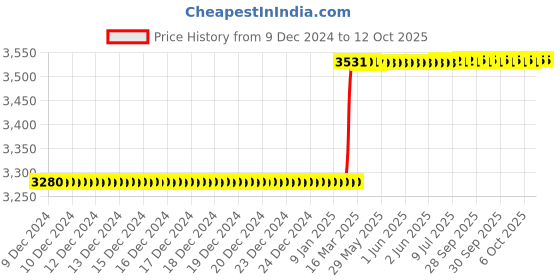 moglix.com Totem Straight Flute Type-A Long Shank Machine Tap, 18x2.5 mm totem Price History Graph from 9 Dec 2024 to 12 Oct 2025