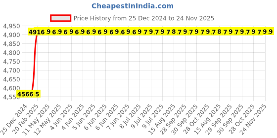 moglix.com Totem Straight Flute Type-A Long Shank Machine Tap, 20x1.50 mm totem Price History Graph from 25 Dec 2024 to 24 Nov 2025