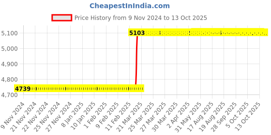 moglix.com Totem Straight Flute Type-A Long Shank Machine Tap, 22x1.50 mm totem Price History Graph from 9 Nov 2024 to 13 Oct 2025