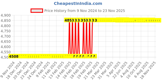 moglix.com Totem Straight Flute Type-A Long Shank Machine Tap, 22x2.5 mm totem Price History Graph from 9 Nov 2024 to 23 Nov 2025