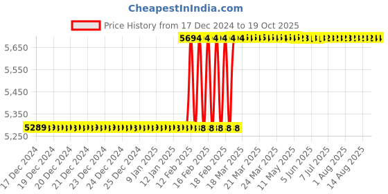 moglix.com Totem Straight Flute Type-A Long Shank Machine Tap, 24x1.50 mm totem Price History Graph from 17 Dec 2024 to 17 Oct 2025