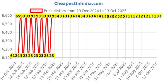 moglix.com Totem Straight Flute Type-A Long Shank Machine Tap, 25x3 mm totem Price History Graph from 19 Dec 2024 to 13 Oct 2025