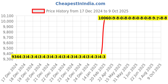 moglix.com Totem Straight Flute Type-A Long Shank Machine Tap, 30x2 mm totem Price History Graph from 17 Dec 2024 to 9 Oct 2025