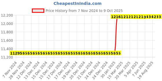 moglix.com Totem Straight Flute Type-A Long Shank Machine Tap, 33x3 mm totem Price History Graph from 7 Nov 2024 to 9 Oct 2025