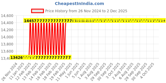 moglix.com Totem Straight Flute Type-A Long Shank Machine Tap, 36x4 mm totem Price History Graph from 26 Nov 2024 to 2 Dec 2025