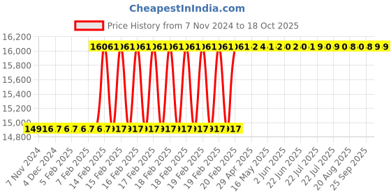 moglix.com Totem Straight Flute Type-A Long Shank Machine Tap, 39x4 mm totem Price History Graph from 7 Nov 2024 to 18 Oct 2025