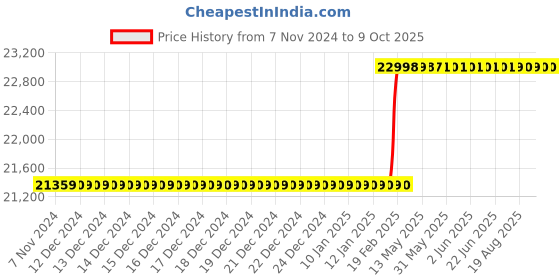moglix.com Totem Straight Flute Type-A Long Shank Machine Tap, 42x1.50 mm totem Price History Graph from 7 Nov 2024 to 8 Oct 2025