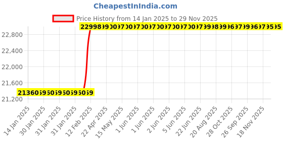 moglix.com Totem Straight Flute Type-A Long Shank Machine Tap, 42x2.50 mm totem Price History Graph from 14 Jan 2025 to 29 Nov 2025