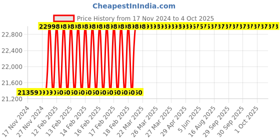 moglix.com Totem Straight Flute Type-A Long Shank Machine Tap, 42x3 mm totem Price History Graph from 17 Nov 2024 to 4 Oct 2025