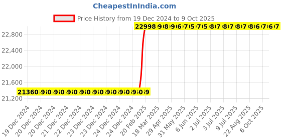moglix.com Totem Straight Flute Type-A Long Shank Machine Tap, 42x4 mm totem Price History Graph from 19 Dec 2024 to 6 Oct 2025
