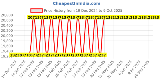 moglix.com Totem Straight Flute Type-A Long Shank Machine Tap, 42x4.5 mm totem Price History Graph from 19 Dec 2024 to 8 Oct 2025