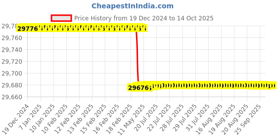 moglix.com Totem Straight Flute Type-A Long Shank Machine Tap, 45x3 mm totem Price History Graph from 19 Dec 2024 to 14 Oct 2025