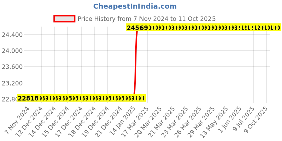 moglix.com Totem Straight Flute Type-A Long Shank Machine Tap, 45x4.5 mm totem Price History Graph from 7 Nov 2024 to 9 Oct 2025