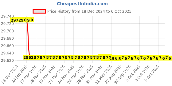 moglix.com Totem Straight Flute Type-A Long Shank Machine Tap, 52x5 mm totem Price History Graph from 18 Dec 2024 to 6 Oct 2025