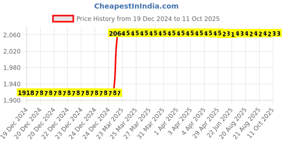 moglix.com Totem Straight Flute Type-C Long Shank Machine Tap, 11x1.25 mm totem Price History Graph from 19 Dec 2024 to 11 Oct 2025