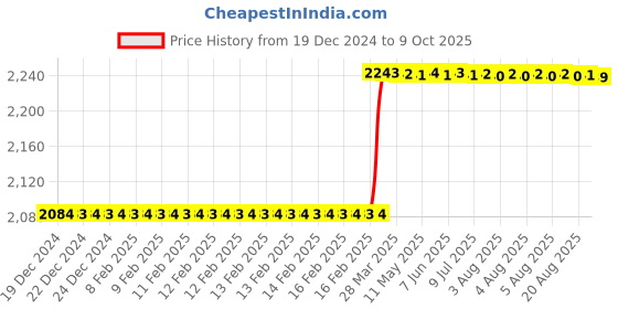 moglix.com Totem Straight Flute Type-C Long Shank Machine Tap, 16x1.50 mm totem Price History Graph from 19 Dec 2024 to 9 Oct 2025