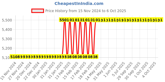 moglix.com Totem Straight Flute Type-C Long Shank Machine Tap, 22x1 mm totem Price History Graph from 15 Nov 2024 to 6 Oct 2025