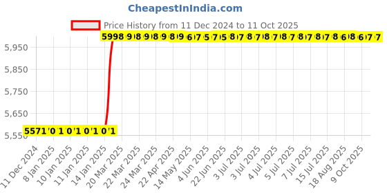 moglix.com Totem Straight Flute Type-C Long Shank Machine Tap, 24x2 mm totem Price History Graph from 11 Dec 2024 to 10 Oct 2025