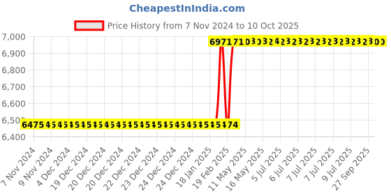 moglix.com Totem Straight Flute Type-C Long Shank Machine Tap, 25x1.50 mm totem Price History Graph from 7 Nov 2024 to 9 Oct 2025