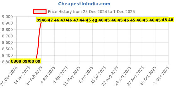 moglix.com Totem Straight Flute Type-C Long Shank Machine Tap, 27x1.50 mm totem Price History Graph from 25 Dec 2024 to 1 Dec 2025
