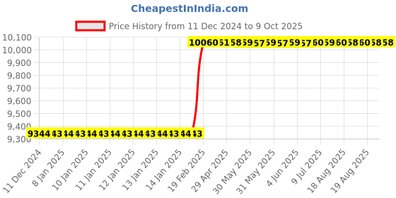 moglix.com Totem Straight Flute Type-C Long Shank Machine Tap, 30x2 mm totem Price History Graph from 11 Dec 2024 to 9 Oct 2025