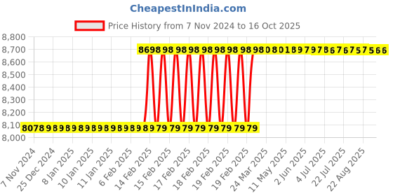 moglix.com Totem Straight Flute Type-C Long Shank Machine Tap, 30x3.5 mm totem Price History Graph from 7 Nov 2024 to 15 Oct 2025