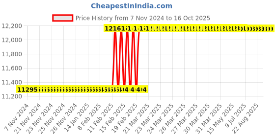 moglix.com Totem Straight Flute Type-C Long Shank Machine Tap, 33x3 mm totem Price History Graph from 7 Nov 2024 to 15 Oct 2025