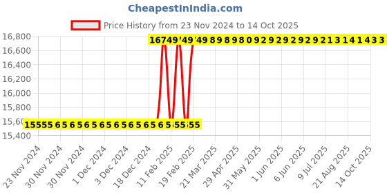 moglix.com Totem Straight Flute Type-C Long Shank Machine Tap, 36x3 mm totem Price History Graph from 23 Nov 2024 to 13 Oct 2025