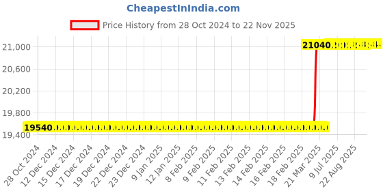 moglix.com Totem Straight Flute Type-C Long Shank Machine Tap, 39x3 mm totem Price History Graph from 28 Oct 2024 to 22 Nov 2025