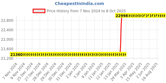 moglix.com Totem Straight Flute Type-C Long Shank Machine Tap, 42x3 mm totem Price History Graph from 7 Nov 2024 to 7 Oct 2025