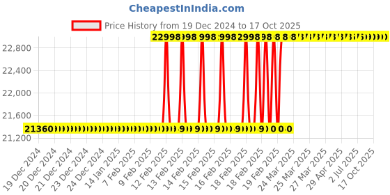 moglix.com Totem Straight Flute Type-C Long Shank Machine Tap, 42x4 mm totem Price History Graph from 19 Dec 2024 to 16 Oct 2025
