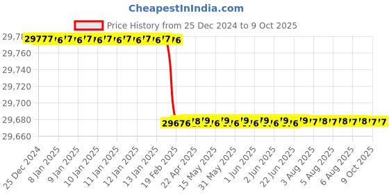 moglix.com Totem Straight Flute Type-C Long Shank Machine Tap, 45x3 mm totem Price History Graph from 25 Dec 2024 to 8 Oct 2025