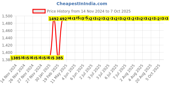 moglix.com Totem Straight Flute Type-C Long Shank Machine Tap, 4x0.75 mm totem Price History Graph from 14 Nov 2024 to 7 Oct 2025